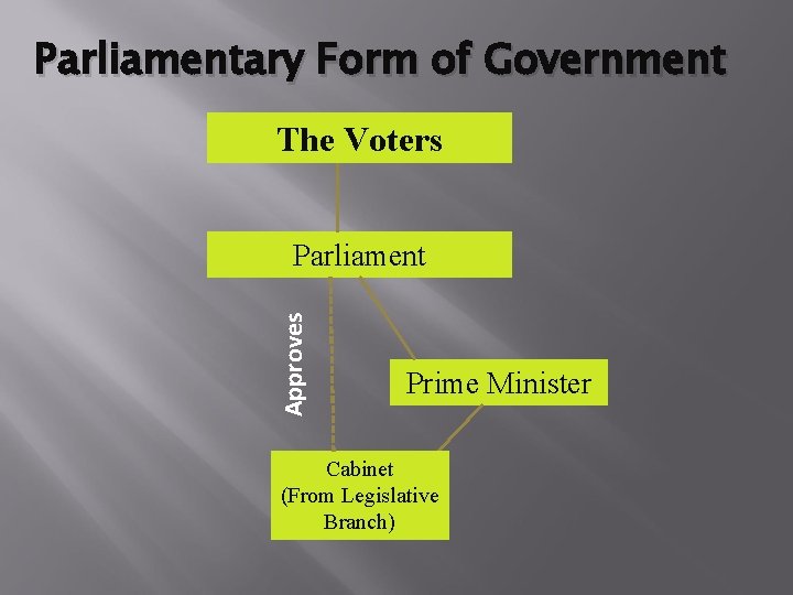 Parliamentary Form of Government The Voters Approves Parliament Prime Minister Cabinet (From Legislative Branch)