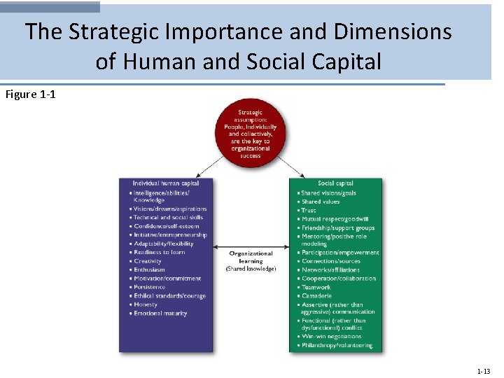 The Strategic Importance and Dimensions of Human and Social Capital Figure 1 -13 