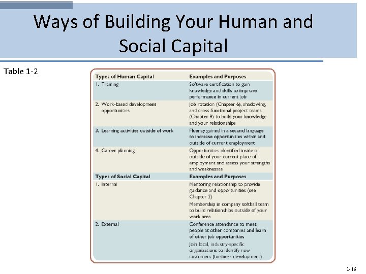 Ways of Building Your Human and Social Capital Table 1 -2 1 -16 