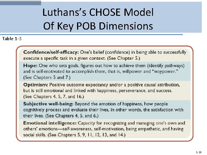 Luthans’s CHOSE Model Of Key POB Dimensions Table 1 -3 1 -19 