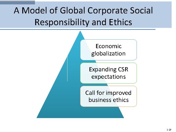 A Model of Global Corporate Social Responsibility and Ethics Economic globalization Expanding CSR expectations