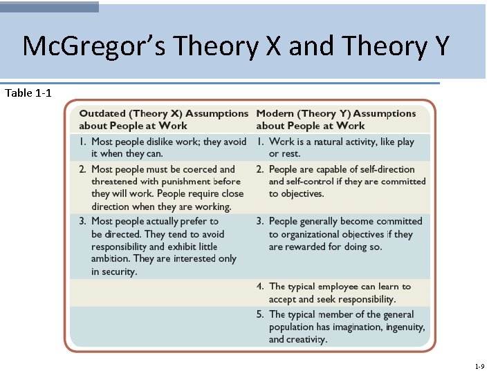 Mc. Gregor’s Theory X and Theory Y Table 1 -1 1 -9 