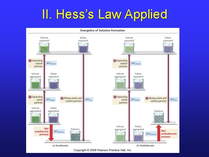 II. Hess’s Law Applied 