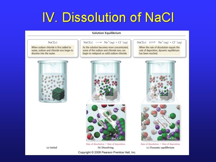 IV. Dissolution of Na. Cl 