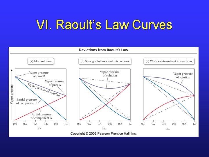 VI. Raoult’s Law Curves 