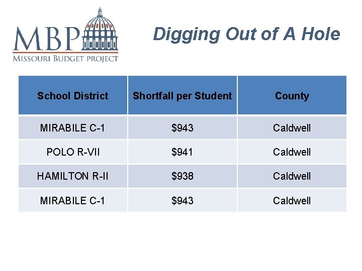 Digging Out of A Hole School District Shortfall per Student County MIRABILE C-1 $943