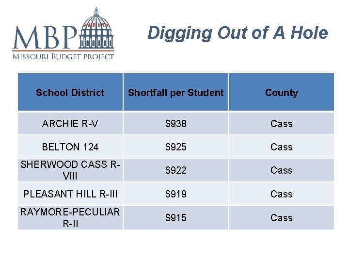 Digging Out of A Hole School District Shortfall per Student County ARCHIE R-V $938