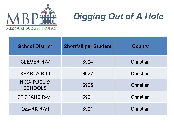 Digging Out of A Hole School District Shortfall per Student County CLEVER R-V $934