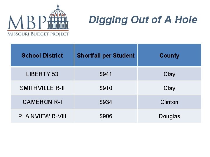 Digging Out of A Hole School District Shortfall per Student County LIBERTY 53 $941