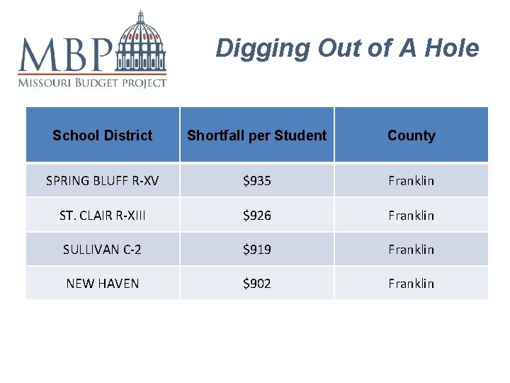 Digging Out of A Hole School District Shortfall per Student County SPRING BLUFF R-XV