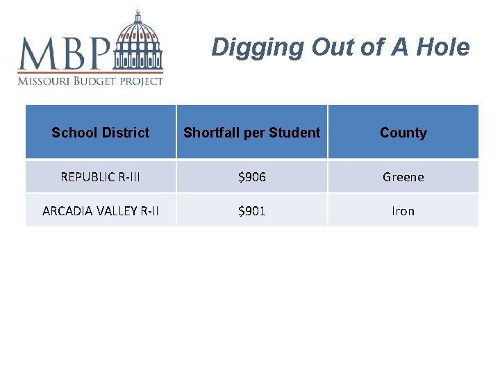 Digging Out of A Hole School District Shortfall per Student County REPUBLIC R-III $906