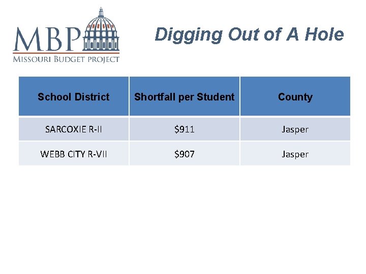 Digging Out of A Hole School District Shortfall per Student County SARCOXIE R-II $911