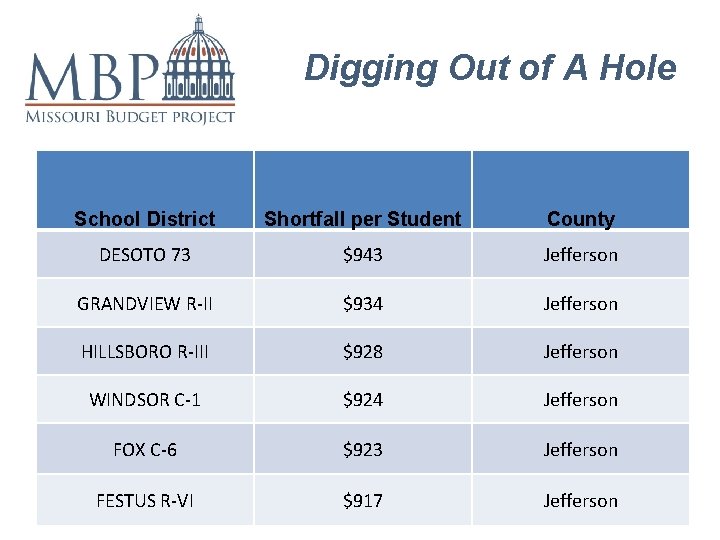 Digging Out of A Hole School District Shortfall per Student County DESOTO 73 $943