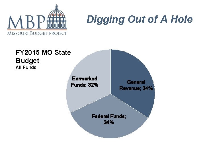 Digging Out of A Hole FY 2015 MO State Budget All Funds Earmarked Funds;