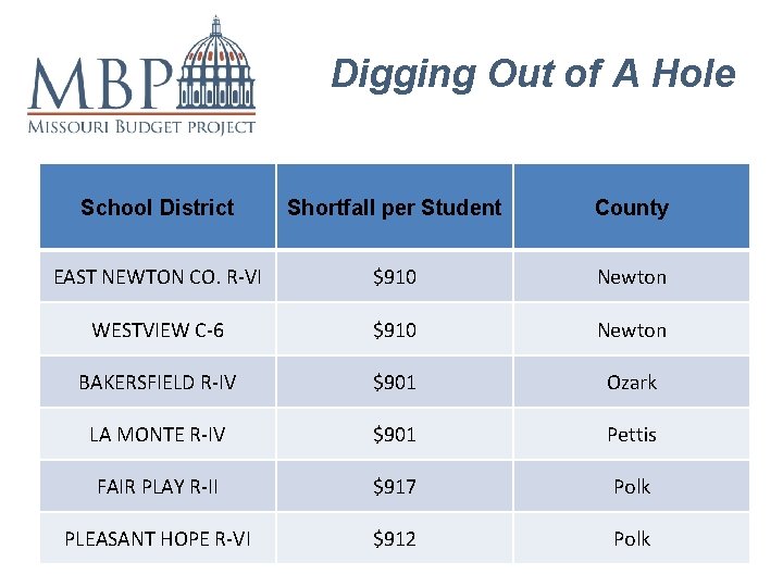 Digging Out of A Hole School District Shortfall per Student County EAST NEWTON CO.