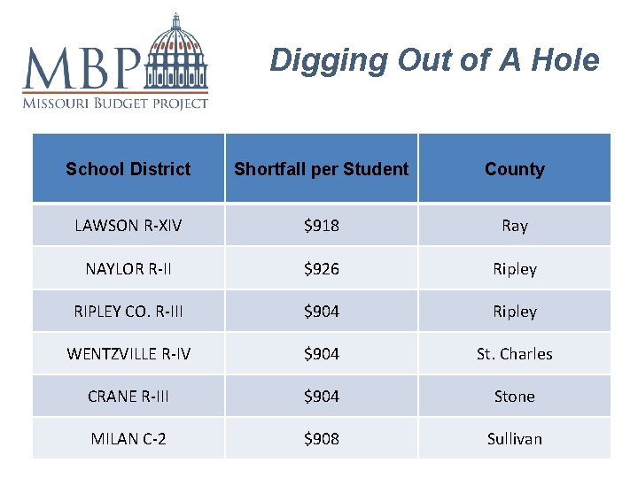 Digging Out of A Hole School District Shortfall per Student County LAWSON R-XIV $918