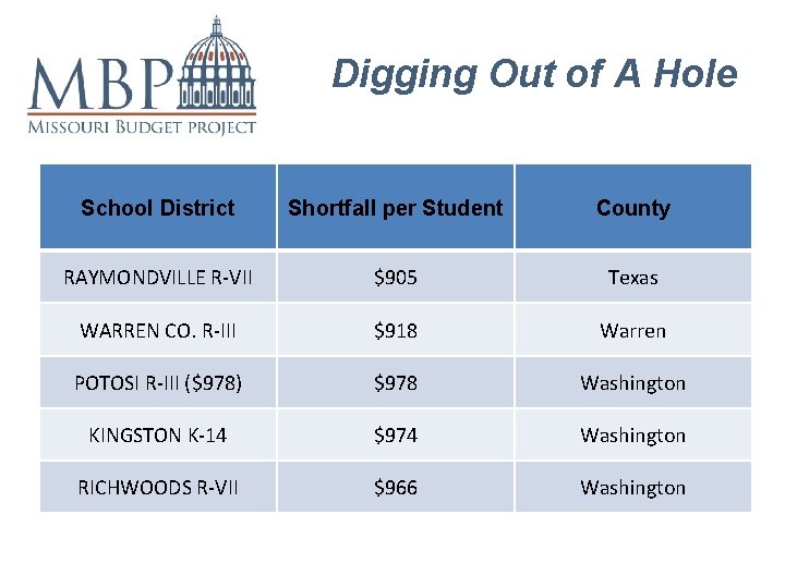 Digging Out of A Hole School District Shortfall per Student County RAYMONDVILLE R-VII $905