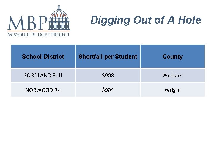 Digging Out of A Hole School District Shortfall per Student County FORDLAND R-III $908