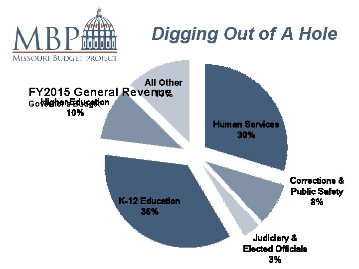 Digging Out of A Hole FY 2015 General Higher Education Governor's Budget All Other