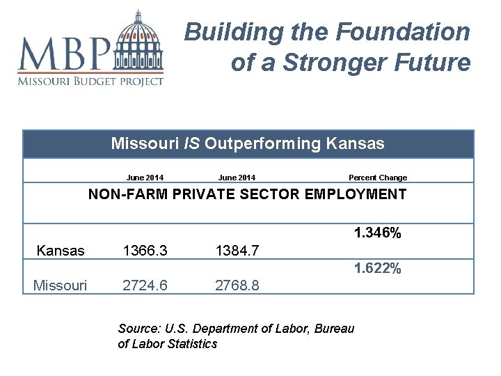Building the Foundation of a Stronger Future Missouri IS Outperforming Kansas June 2014 Percent