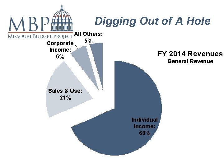 Digging Out of A Hole All Others: 5% Corporate Income: 6% FY 2014 Revenues