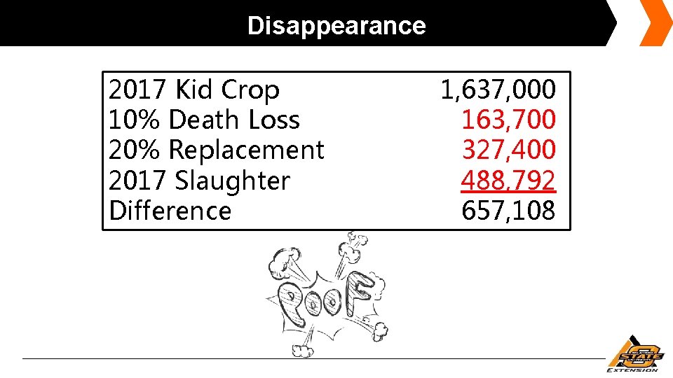 Disappearance 2017 Kid Crop 10% Death Loss 20% Replacement 2017 Slaughter Difference 1, 637,
