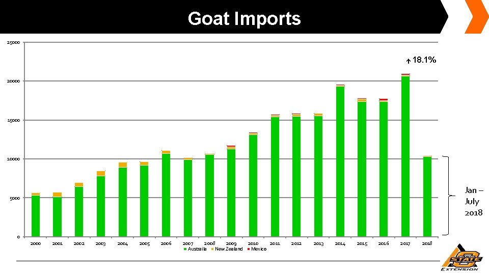 Goat Imports 25000 18. 1% 20000 15000 10000 Jan – July 2018 5000 0