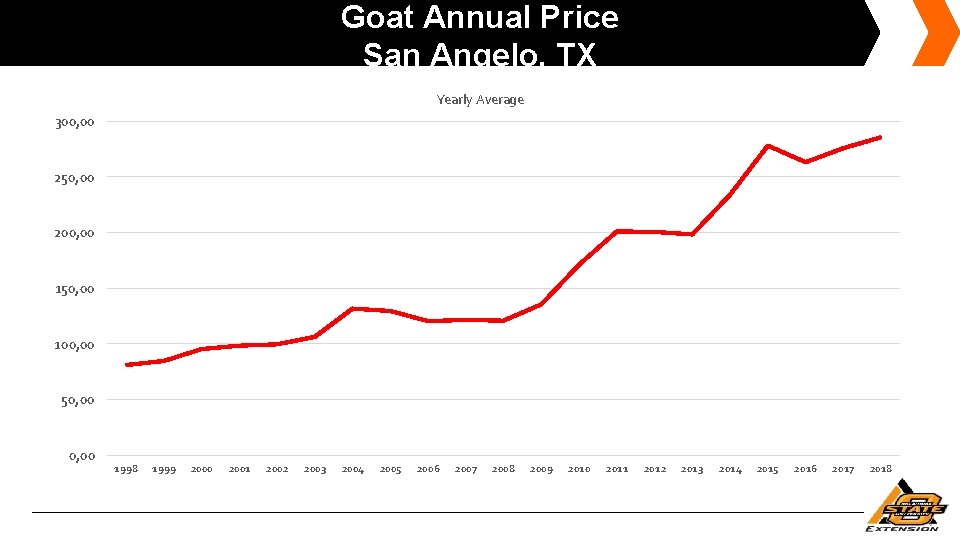 Goat Annual Price San Angelo, TX Yearly Average 300, 00 250, 00 200, 00