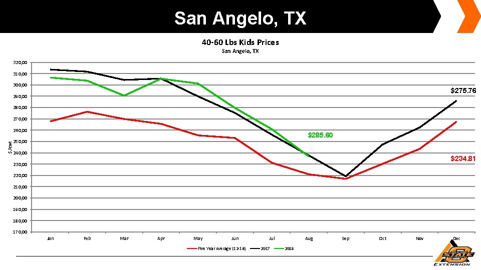San Angelo, TX 40 -60 Lbs Kids Prices San Angelo, TX 320, 00 310,