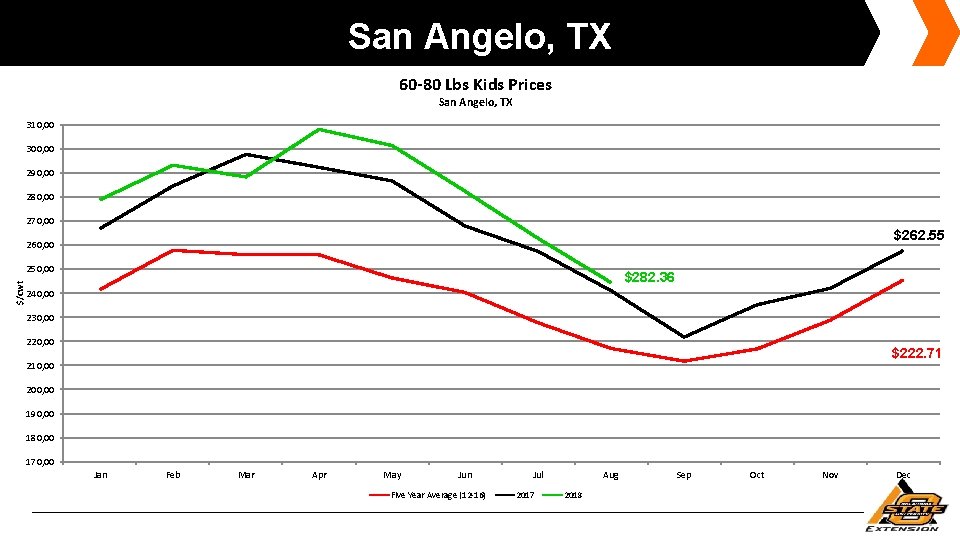 San Angelo, TX 60 -80 Lbs Kids Prices San Angelo, TX 310, 00 300,