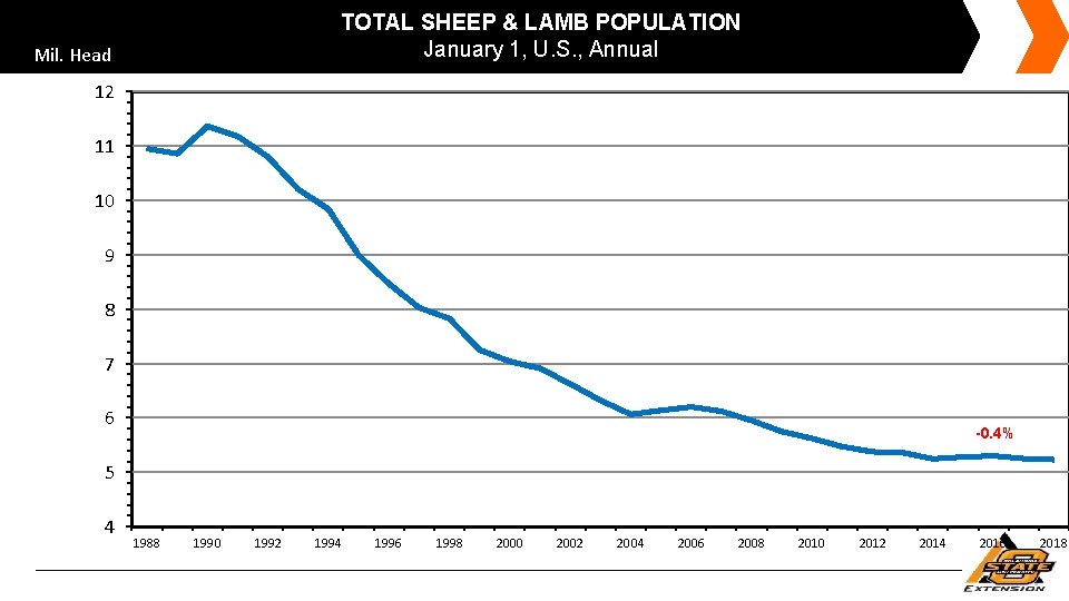 TOTAL SHEEP & LAMB POPULATION January 1, U. S. , Annual Mil. Head 12