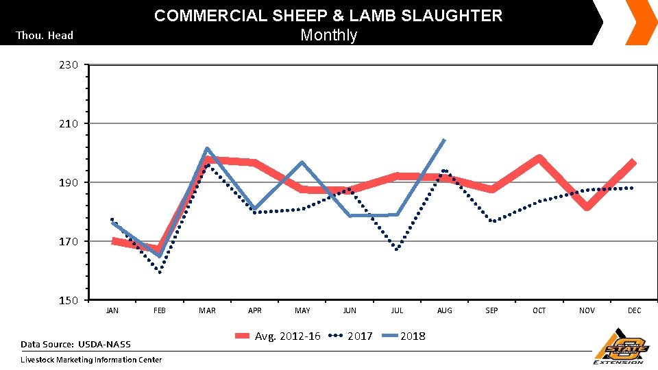 COMMERCIAL SHEEP & LAMB SLAUGHTER Monthly Thou. Head 230 210 190 170 150 JAN