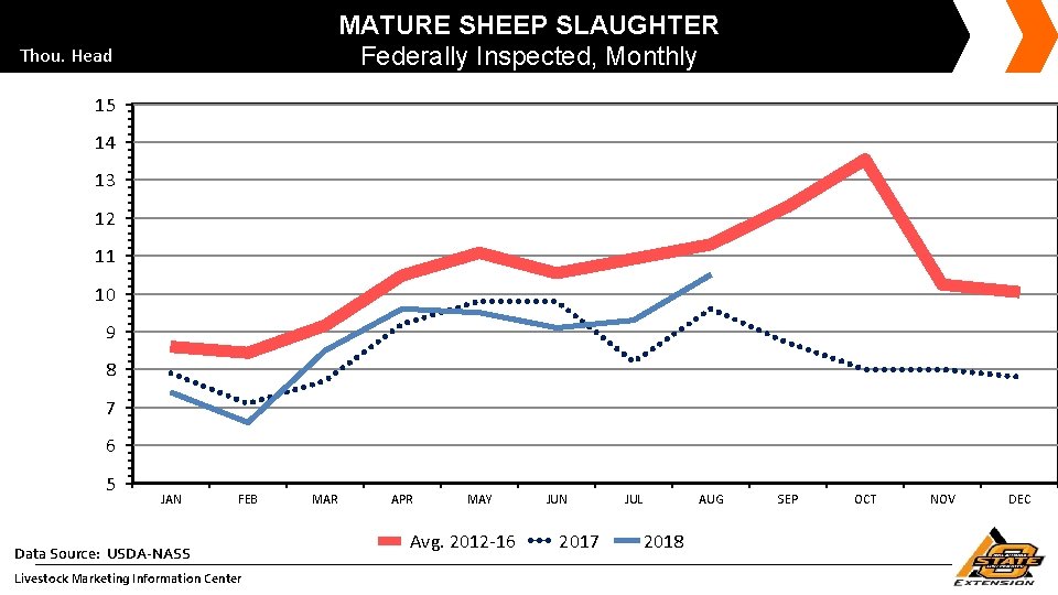 MATURE SHEEP SLAUGHTER Federally Inspected, Monthly Thou. Head 15 14 13 12 11 10
