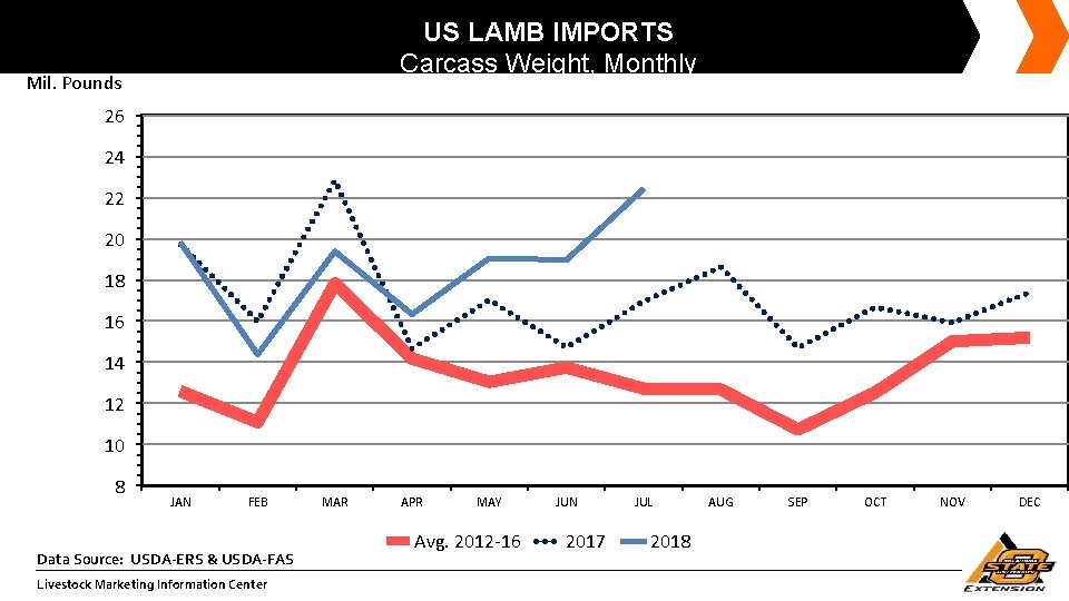 US LAMB IMPORTS Carcass Weight, Monthly Mil. Pounds 26 24 22 20 18 16