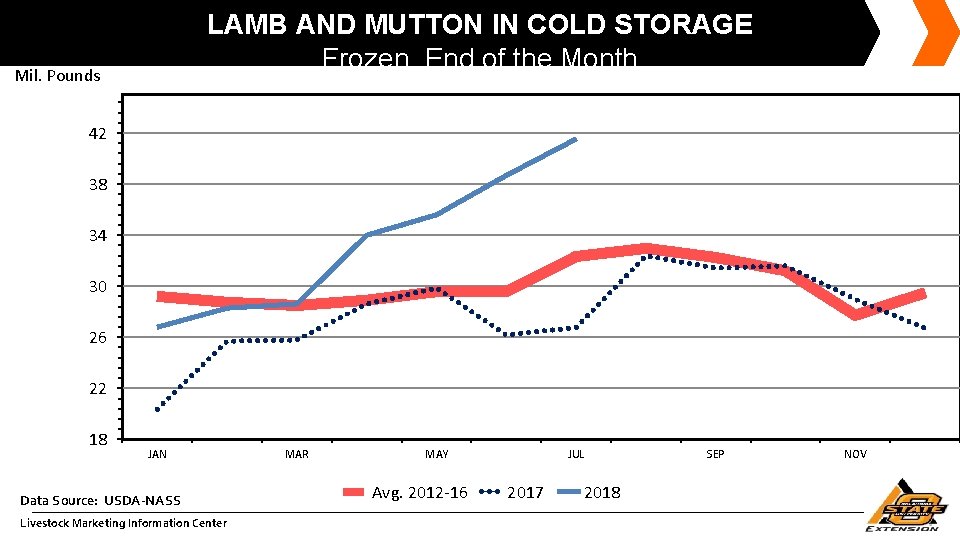 LAMB AND MUTTON IN COLD STORAGE Frozen, End of the Month Mil. Pounds 42