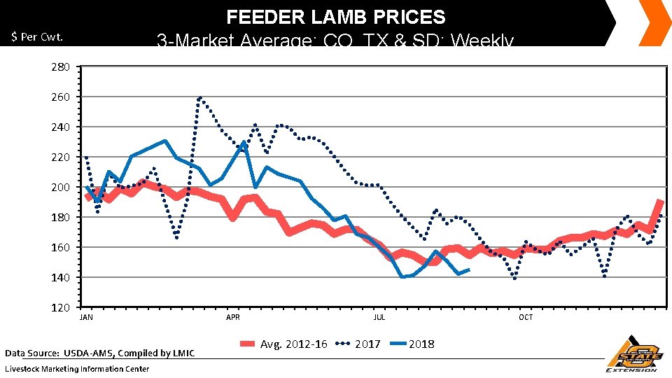 FEEDER LAMB PRICES 3 -Market Average; CO, TX & SD; Weekly $ Per Cwt.