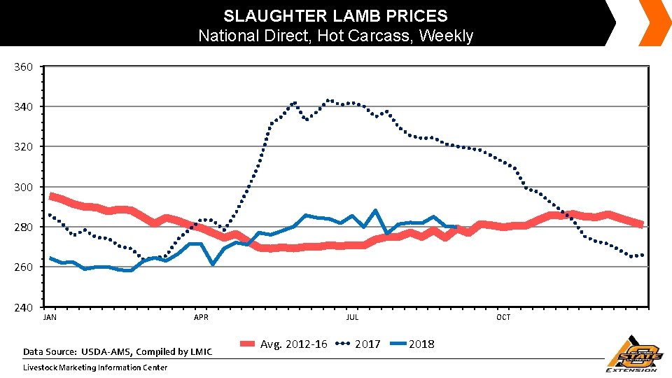 SLAUGHTER LAMB PRICES National Direct, Hot Carcass, Weekly 360 340 320 300 280 260
