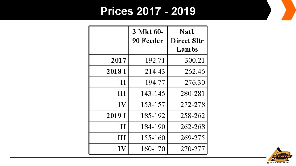 Prices 2017 - 2019 2017 2018 I II IV 2019 I II IV 3