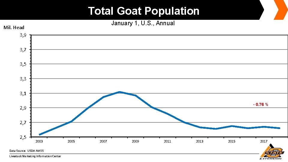 Total Goat. NPopulation January 1, U. S. , Annual Mil. Head 3, 9 3,