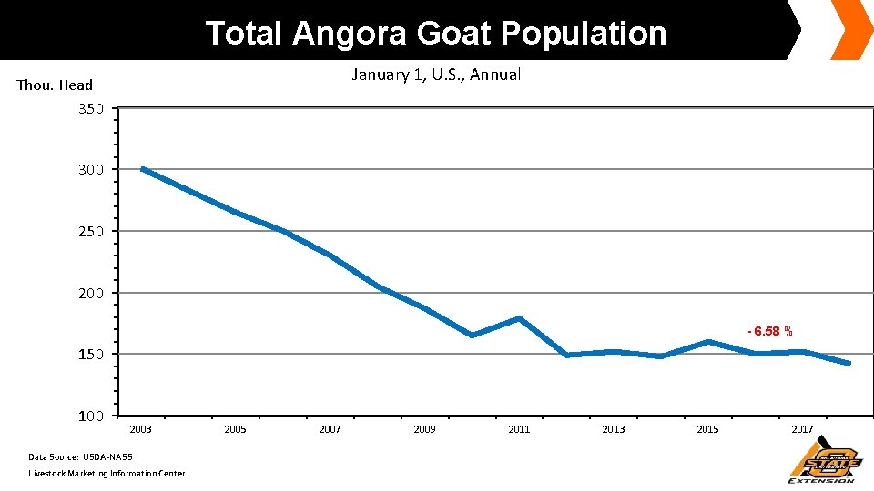 Total Angora Goat Population January 1, U. S. , Annual Thou. Head 350 300