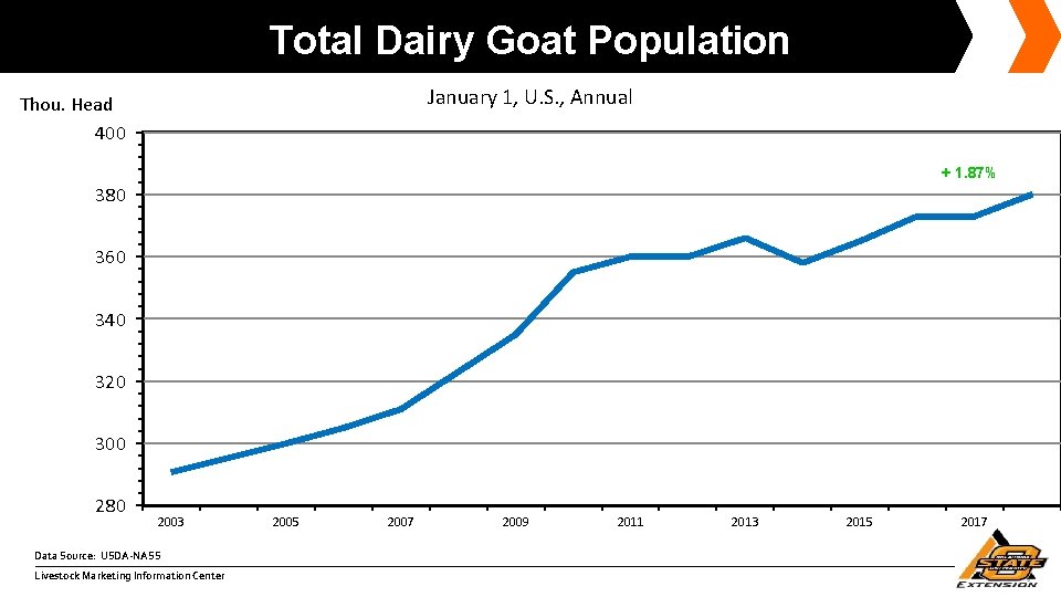 Total Dairy Goat Population January 1, U. S. , Annual Thou. Head 400 +