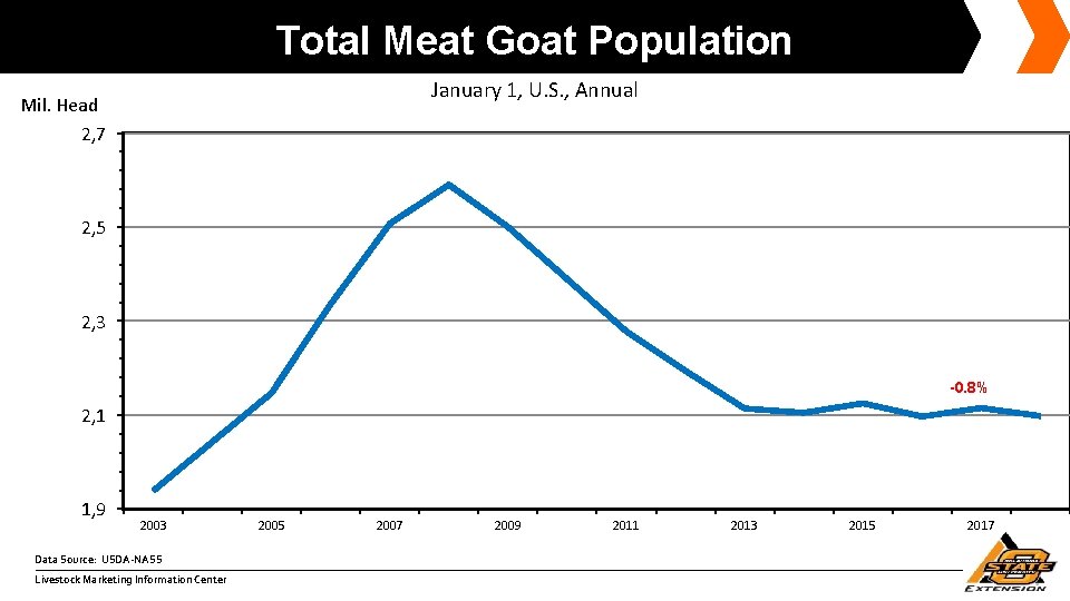 Total Meat Goat Population January 1, U. S. , Annual Mil. Head 2, 7