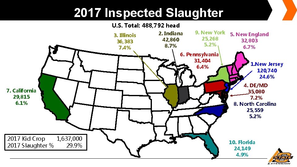 2017 Inspected Slaughter U. S. Total: 488, 792 head 3. Illinois 36, 383 7.