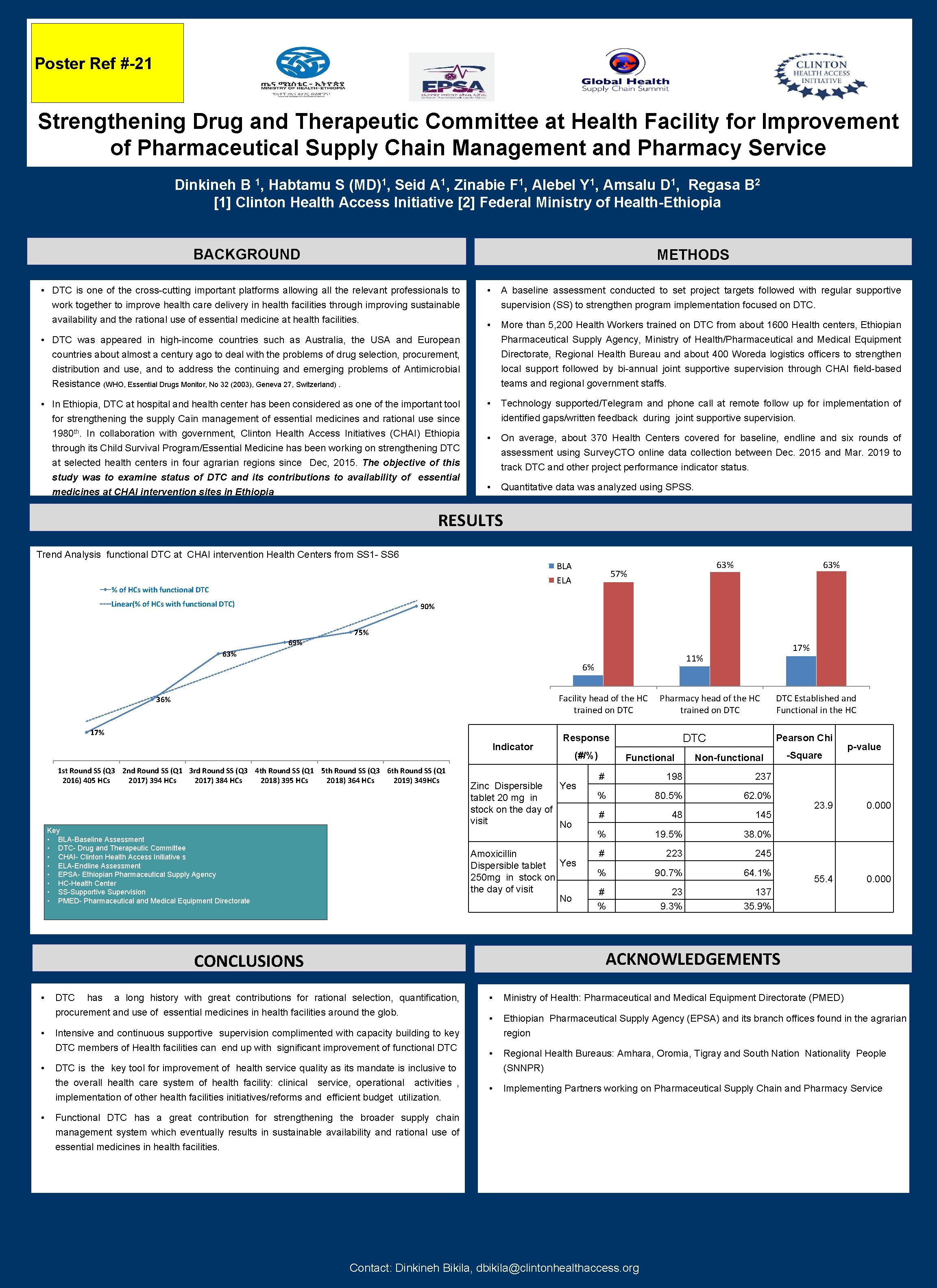 Poster Ref #-21 Strengthening Drug and Therapeutic Committee at Health Facility for Improvement of