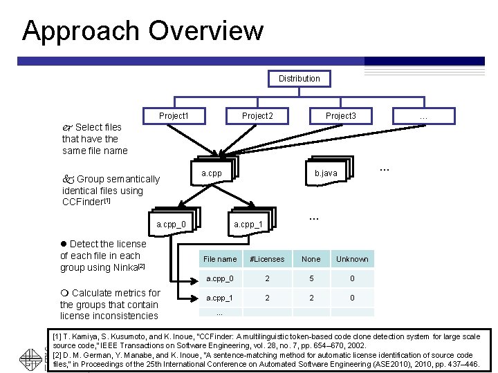 Approach Overview Distribution Project 1 Project 2 Project 3 … j Select files that