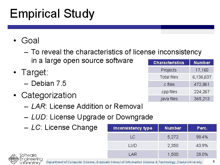 Empirical Study • Goal – To reveal the characteristics of license inconsistency in a