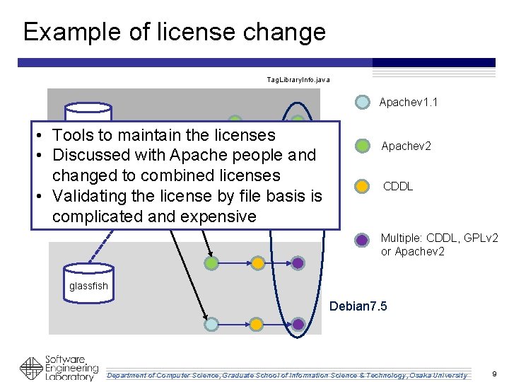 Example of license change Tag. Library. Info. java Apachev 1. 1 tomcat 6 •