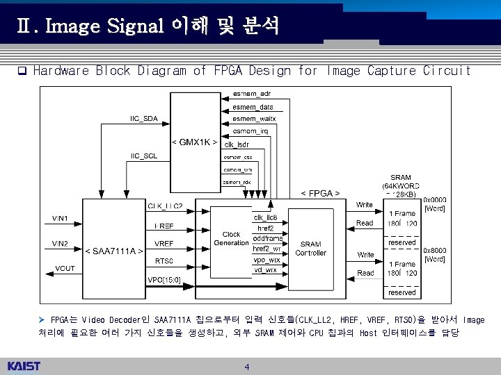 Ⅱ. Image Signal 이해 및 분석 q Hardware Block Diagram of FPGA Design for