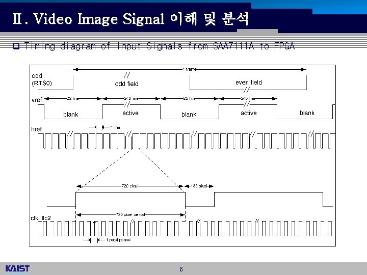 Ⅱ. Video Image Signal 이해 및 분석 q Timing diagram of Input Signals from