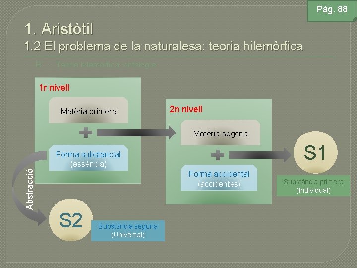 Pàg. 88 1. Aristòtil 1. 2 El problema de la naturalesa: teoria hilemòrfica B.